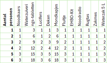 Compleet Noodpakket